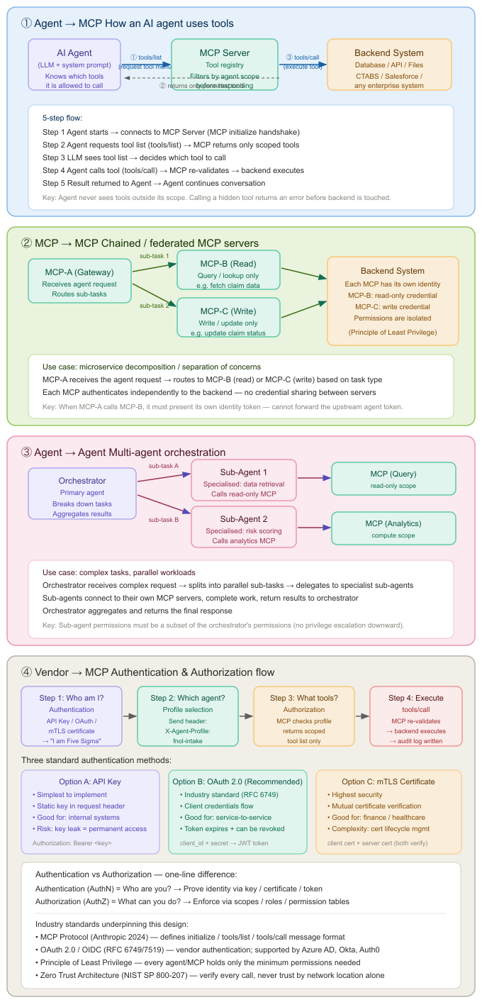 MCP architecture diagram: four connection patterns and auth flow