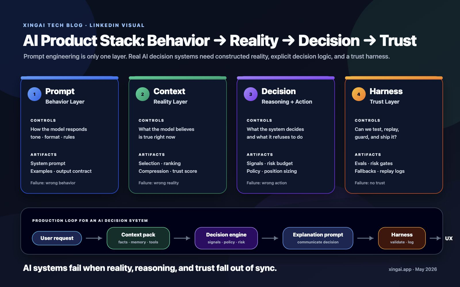 AI Product Stack: Behavior, Reality, Decision, Trust
